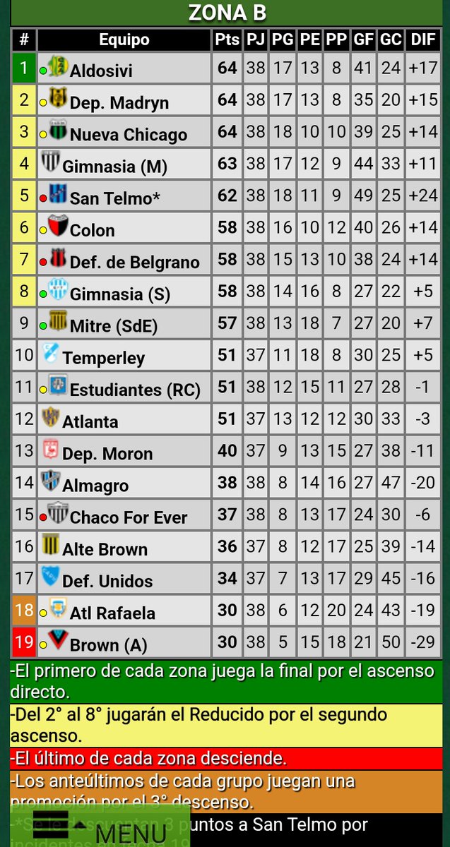 DIGNA DE APLAUSO LA CAMPAÑA DE NUEVA CHICAGO
LA REGULARIDAD DE UN EQUIPO QUE SUPO MANTENERSE 37 FECHAS EN EL PRIMER PUESTO, EL UNICO INCONVENIENTE? EL TORNEO TENIA 38