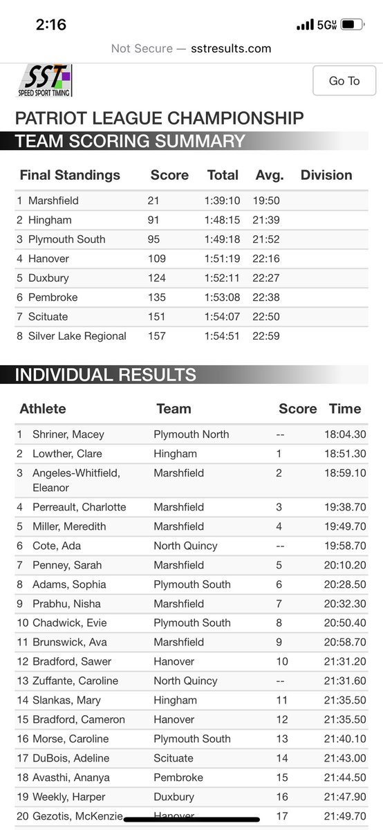 MarshfieldTC's tweet photo. Girls clinch their 6th straight League Championship Meet with a record low 21 points! 6 All Stars and 6 in the top 11 today! JV girls go 1-2-3-4 with the future looking bright #ladyrams 🐏 https://t.co/CZz5Q1tuK8