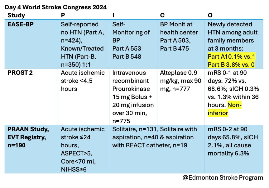 Day 4 Clinical Trial #WSC2024 <a href="/WorldStrokeOrg/">World Stroke Org</a>. rh proUrokinase was non-inferior to Alteplase. The PRAAN registry showed that 80% of patients post-EVT go home. I could not find the results of PUMICE and THEIA.