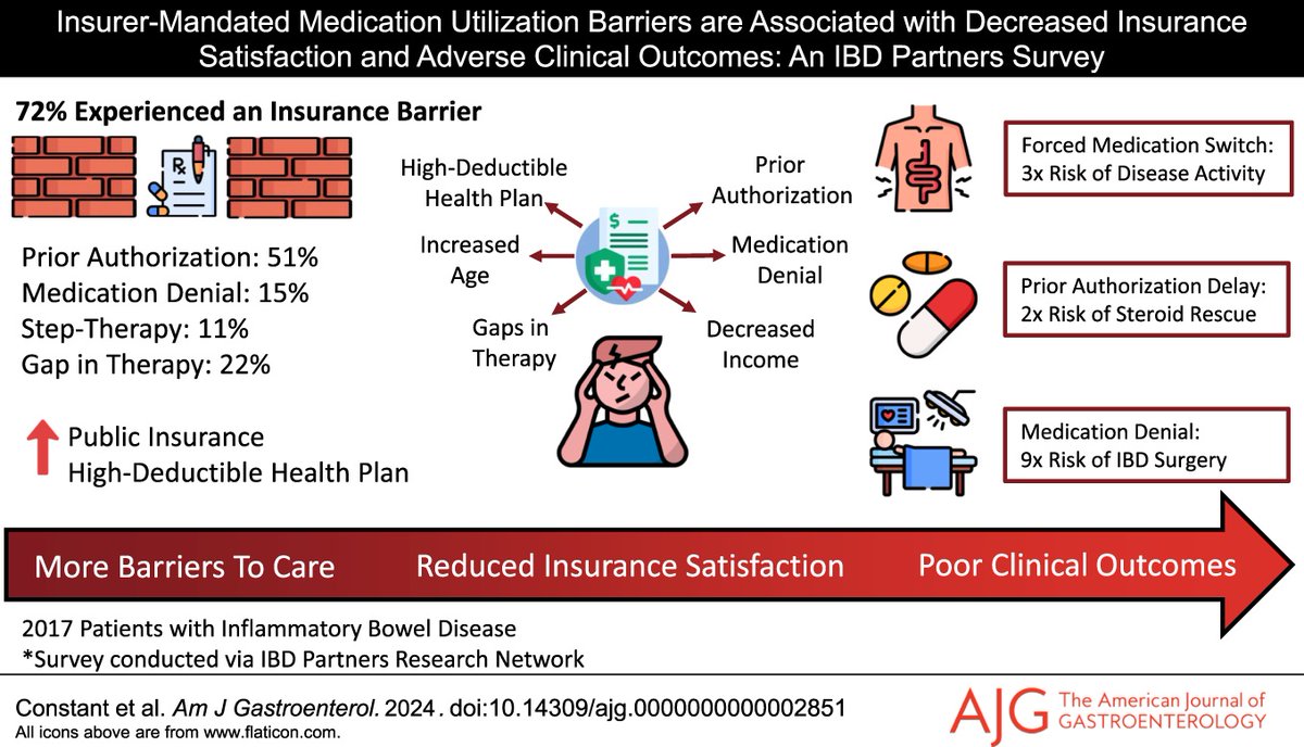 AJG - The American Journal of Gastroenterology (@amjgastro) on Twitter photo In the 📕#RedJournal:
Insurer-Mandated Medication Utilization Barriers are Associated With Decreased Insurance Satisfaction and Adverse Clinical Outcomes: An IBD Partners Survey
Constant, et al.
👉 bit.ly/4hiHSNN
<a href="/BradDConstantMD/">Brad D Constant MD</a> <a href="/MLongMD/">Millie Long</a> <a href="/FrankIScottMD/">Frank I Scott, MD MSCE</a> <a href="/ibddoctor/">Peter Higgins</a> In the 📕#RedJournal:
Insurer-Mandated Medication Utilization Barriers are Associated With Decreased Insurance Satisfaction and Adverse Clinical Outcomes: An IBD Partners Survey
Constant, et al.
👉 bit.ly/4hiHSNN
<a href="/BradDConstantMD/">Brad D Constant MD</a> <a href="/MLongMD/">Millie Long</a> <a href="/FrankIScottMD/">Frank I Scott, MD MSCE</a> <a href="/ibddoctor/">Peter Higgins</a>