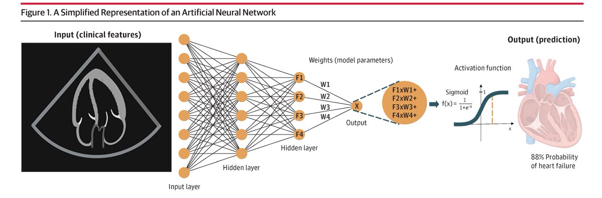 JAMA+ AI (@jamaplusai) on Twitter photo From <a href="/JAMACardio/">JAMA Cardiology</a>: Deep learning (DL) has the potential to reshape the field of cardiovascular imaging (CVI). This review aims to demystify the methodology and application of DL to CVI.
ja.ma/3AcnfCg From <a href="/JAMACardio/">JAMA Cardiology</a>: Deep learning (DL) has the potential to reshape the field of cardiovascular imaging (CVI). This review aims to demystify the methodology and application of DL to CVI.
ja.ma/3AcnfCg