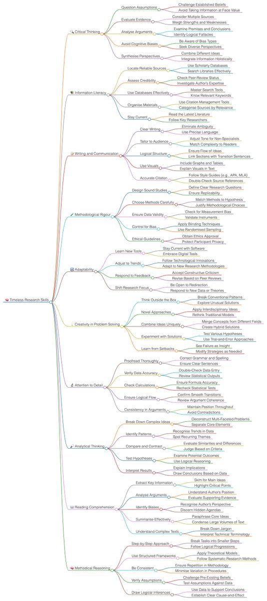 ChatGPT will die.

Claude will die.

Gemini will die.

But your research skills won't.

Because the fundamentals stay constant:

→ Finding relevant research papers
→ Synthesizing knowledge
→ Designing experiments