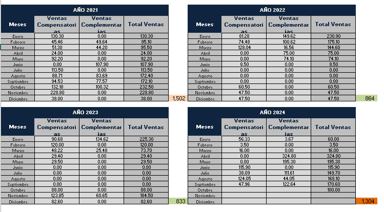 El cartismo rompiendo todo, hasta la estabilidad de la moneda, ya batieron el récord de cotización del dólar, ahora van por romper el récord de intervención del BCP en el mercado de divisas, que será superado fácilmente este año, si ya programan meter 15 millones por dia, una