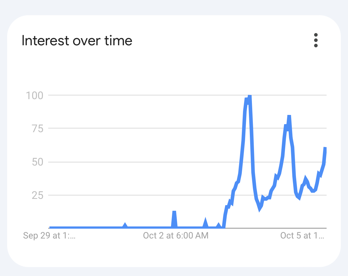 tyIerakin's tweet photo. @joeyweiser I mean here's the Google trends for Takakura the week the show premiered https://t.co/MxY9oGOmb8