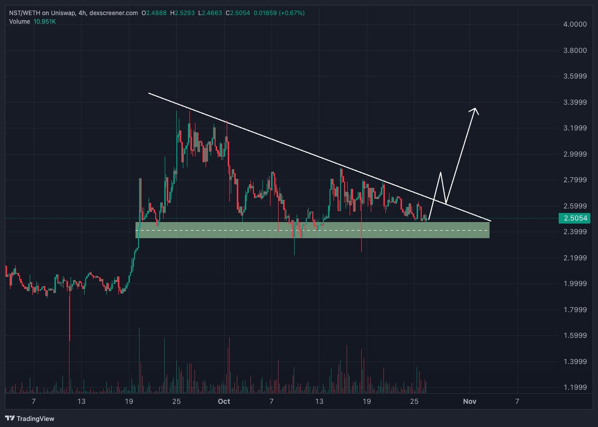 vincentdegen's tweet photo. 🚨 BULLISH ALERT 🚨 #NST is on the verge of a massive breakout! The chart is showing a strong bullish setup, with the price holding steady at a key support level and a potential breakout above the descending trendline. This setup signals a strong move could be coming soon! 📈 I know they are cooking something delicious!!!!

But what really sets #NST apart is its incredible community—one of the most passionate and supportive I’ve ever seen. The combination of a powerful price structure and a committed community makes this a project worth watching closely. Don't miss out! 💎🔥 #NST #Crypto #Bullish @ninjasquadnft