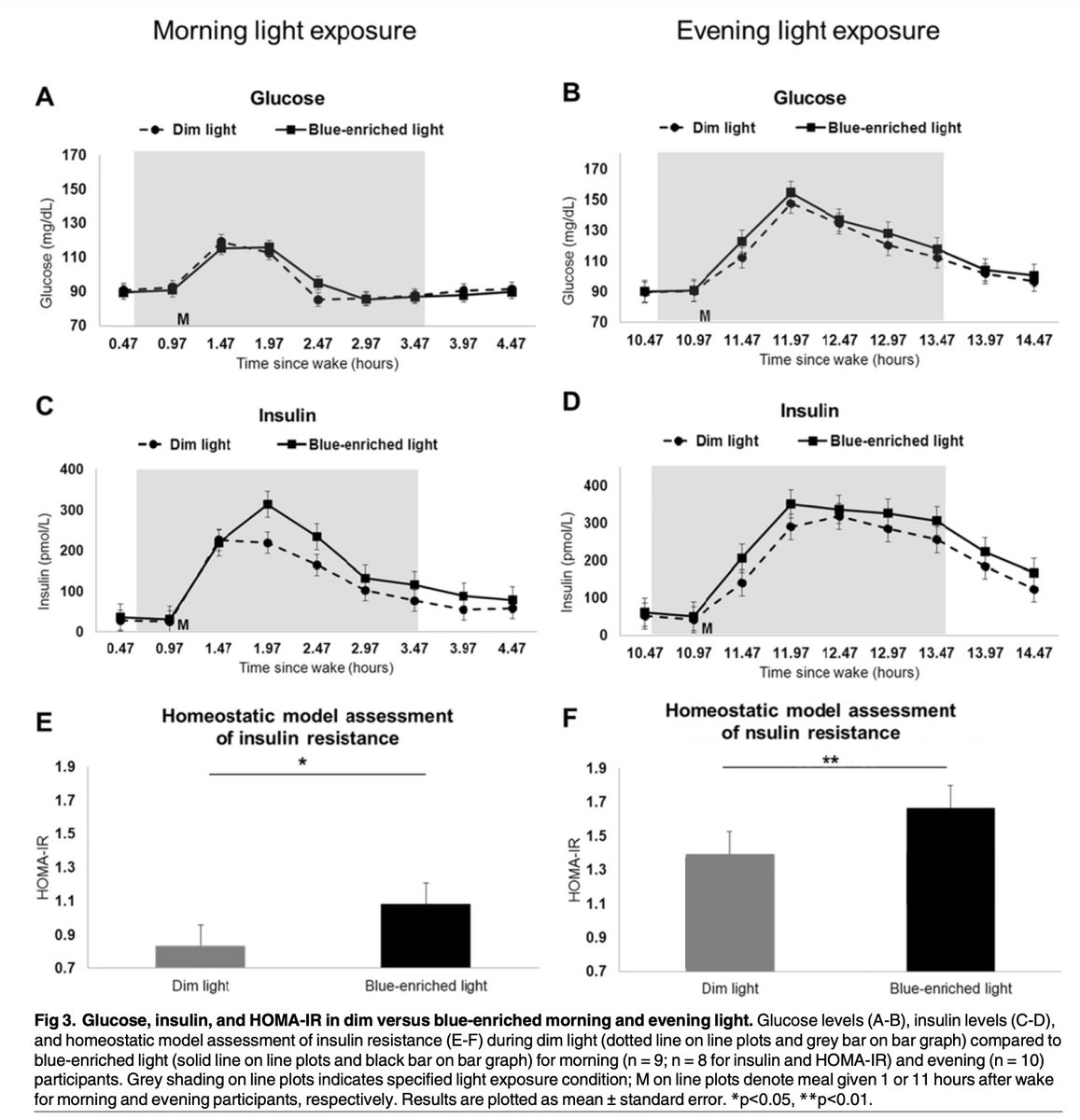Outdoctrination's tweet photo. Blue light exposure at night causes insulin resistance.

Increases in:

◇ Blood sugar
◇ Insulin

were seen, likely due to the circadian disrupting effect of blue light at night.

Blue blockers, high quality indoor lights, color shifting on your phone and computer are important measures to take.