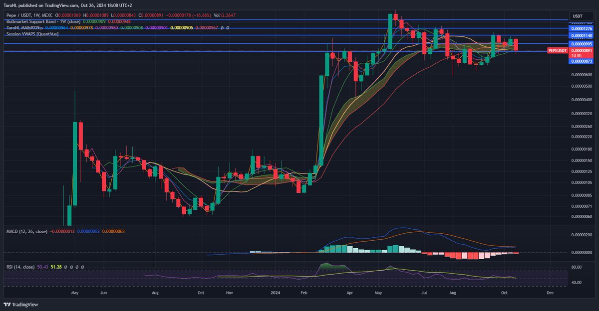 Taro_NL's tweet photo. #Pepe finding support at the previous local top level. If this support holds, we might see $PEPE making a push for higher levels soon. #Crypto #PEPECoin https://t.co/MLnS0zdQf2