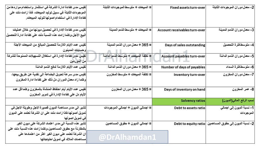 DrAlhamdan1's tweet photo. كثير من الأشخاص يرغب بتعلم التحليل المالي،ولكن لا يعرف من أين يبدأ،إليك الطريقة
1-افهم القوائم المالية،بإمكانك الحضور غداً ومجاناً دورة تحليل القوائم المالية،وسأشرح فيها القوائم الثلاث
2-في الصورة ملخص لمجموعة كبيرة من النسب المالية مع تفسيرها وكيفية حسابها
3- بعد فهمك للقوائم المالية اذهب لموقع تداول أو أي مصدر للحصول على القوائم المالية،واحسب النسب الموضحة
https://t.co/f3KLzv4Cao