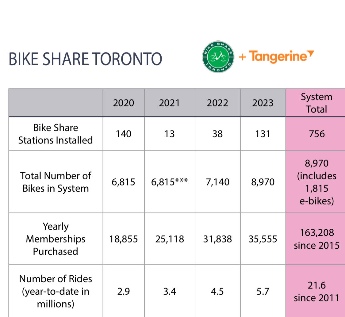 21.6 million BikeShare rides in Toronto since 2011. So what happens when many of those rides become car trips after the bike lanes are ripped out? #onpoli #gridlock