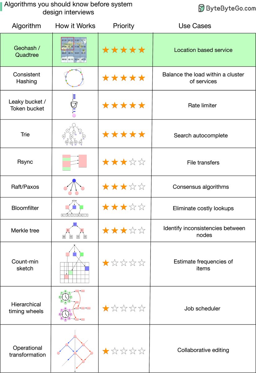 alexxubyte's tweet photo. Algorithms you should know before taking System Design Interviews

What are some of the algorithms you should know before taking system design interviews?

I put together a list and explained why they are important. Those algorithms are not only useful for interviews but good to understand for any software engineer. 

One thing to keep in mind is that understanding “how those algorithms are used in real-world systems” is generally more important than the implementation details in a system design interview.

What do the stars mean in the diagram?
It’s very difficult to rank algorithms by importance objectively. I’m open to suggestions and making adjustments. 

Five-star: Very important. Try to understand how it works and why.

Three-star: Important to some extent. You may not need to know the implementation details.

One-star: Advanced. Good to know for senior candidates.

Over to you: did I miss anything important on the list? Which ones do you know and which you don’t?

-- 
Subscribe to our weekly newsletter to get a Free System Design PDF (158 pages): https://t.co/xOtKy03EXx