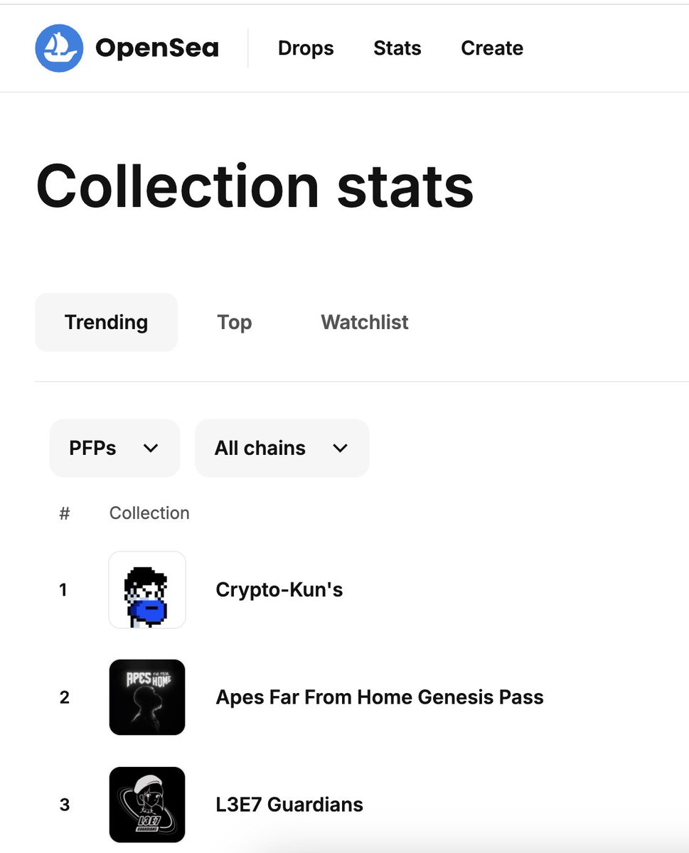 ApesFarFromHome's tweet photo. We hit top 3 y'all! @opensea Lesssgooooo Apers! #ApesFarFromHome https://t.co/Q3kajg1AHn
