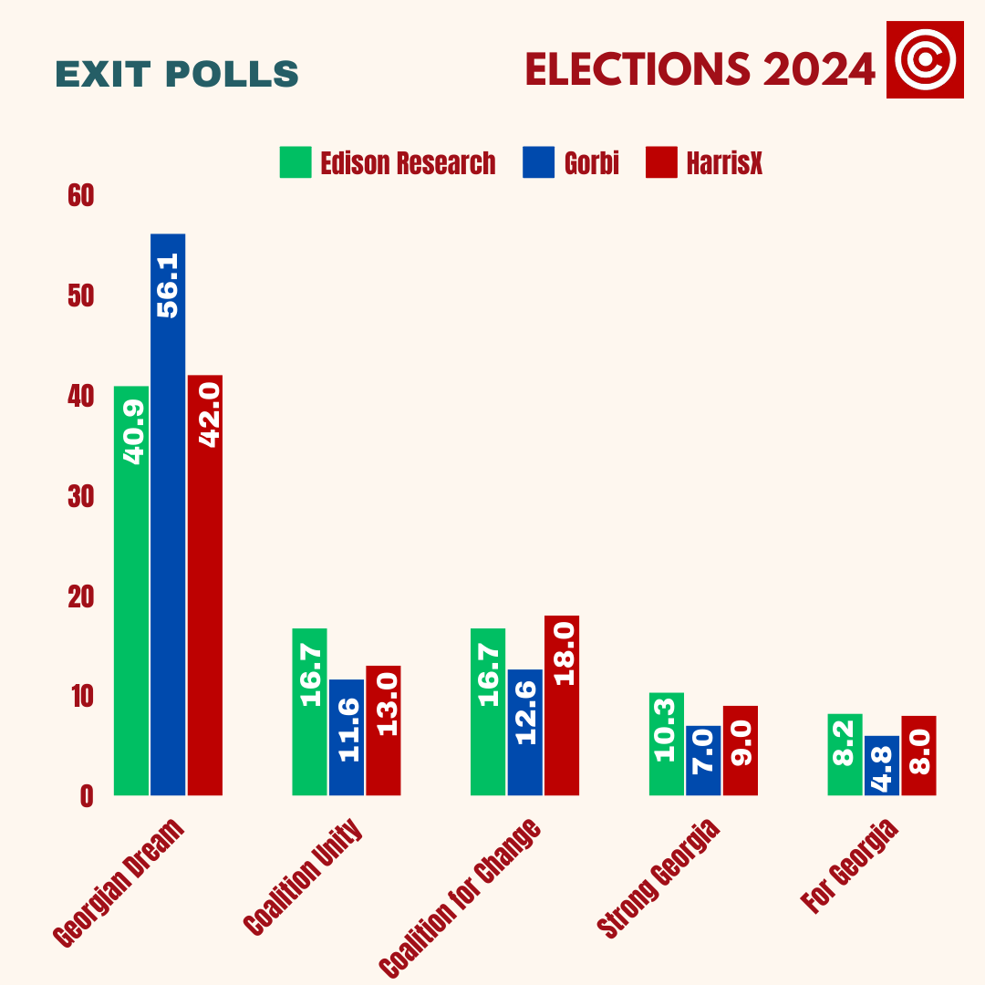 Three exit polls show dramatically conflicting results as both the ruling party and the opposition claim and celebrate victory. Polls are closed.