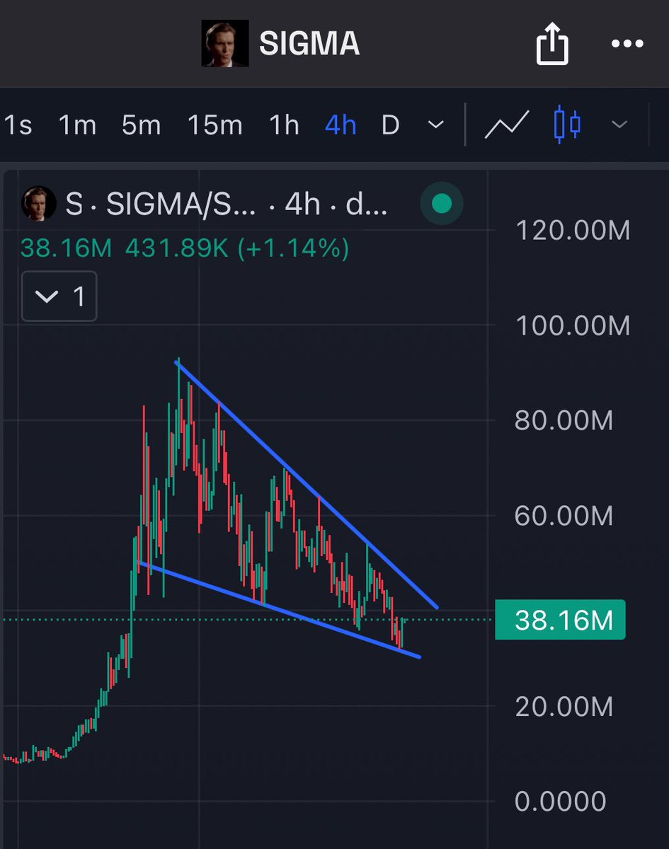igazsagot's tweet image. 🚨 BREAKING: THE $SIGMA BOTTOM IS IN.
Breakout from this falling wedge will be legendary.