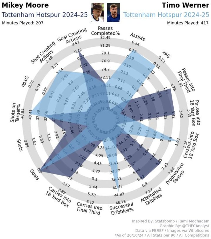 THFCAnalyst's tweet photo. Moore, Odobert, or Werner to replace Son tomorrow?

Moore appears to be the more forward thinking player in terms of passes into the final third and box as well as playing more progressive passes.  He's also carried the ball a lot more into the box than Werner too.

#thfc #coys https://t.co/BSsk64lJ3e