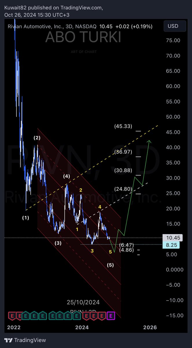 #RIVN
$RIVN 
#السوق_الامريكي 

السهم في مناطق قاع قد تكون من الماضي قريباً ويحلق الى ارقام اعلى 

حسب ما ارى ان كانت قراءتي صحيحيه قد نرى تراجع اخير بكسر القاع وتحقيق قاع ادنى ومن ثم الارتداد وينهي السهم مرحلة التصحيح 
والله اعلى واعلم 

تصور موجي 
نموذج دبل ولفي