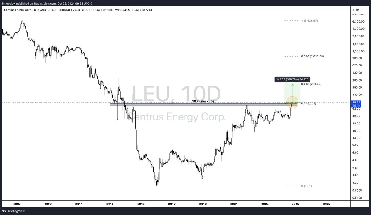 EasychartsTrade's tweet photo. $LEU Centrus Energy. HQ in Bethesda, MD. Supplies low enriched uranium for commercial nuclear power plants. RS Rating 98. Price just above midpoint or the .5 fib, if this holds, next stop $231 level or another 166% to the .618 fib
#CentrusEnergy #Nuclear #uranium https://t.co/AOHPHBcoa4