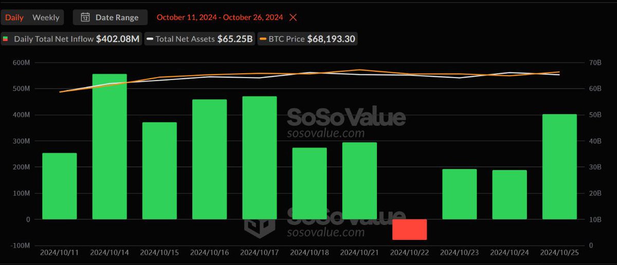 Yesterday, the net inflow into spot Bitcoin ETFs amounted to $402,800,000, with the majority of the financial contributions going to the crypto fund from BlackRock, which received nearly $292 million.