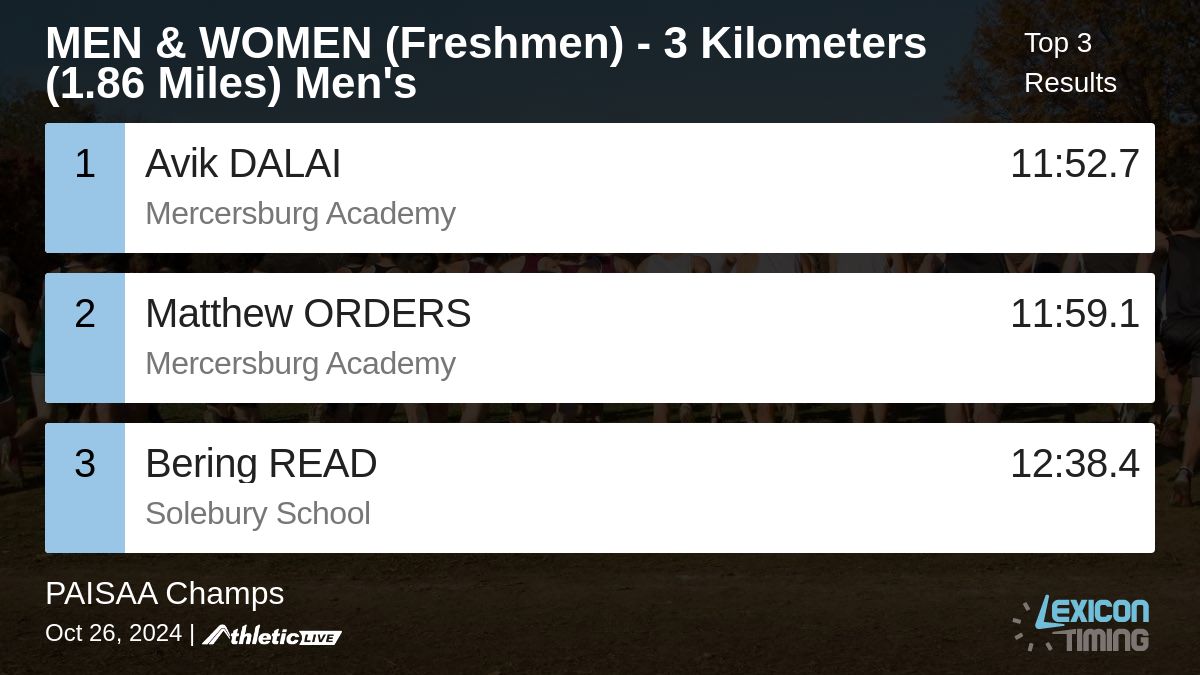 LexiconTiming's tweet image. Full results for the MEN &amp;amp; WOMEN (Freshmen) - 3 Kilometers (1.86 Miles) Men's are available. lexicon.anet.live/z4jf3x

PAISAA Champs #PAISAAXC