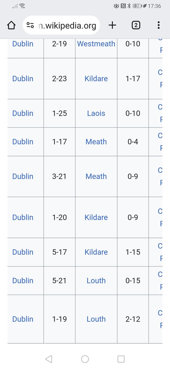 LM__30__'s tweet photo. @Farrell86O @RTEgaa I too would love to see Dublin go into Leinster and kick goals worth 4 points for fun. Sure it's not like they win by enough every year. Look at the state of that as it is now imagine if a goal was worth 4 points 🤣🤣🤣. And that's the 2nd best teams in Leinster too https://t.co/7IotjQFhYv