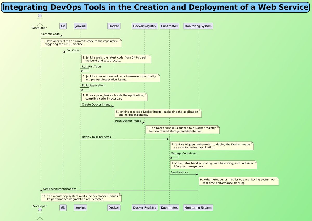 itsrajputamit's tweet image. 📌Integration of DevOps tools like:

Jenkins, Docker, and Kubernetes in developing and deploying a web application.

👨‍💻Sequence diagram that visualizes the entire process, from code commitment to deployment and monitoring, ensuring efficiency and reliability.

Post to 🔖