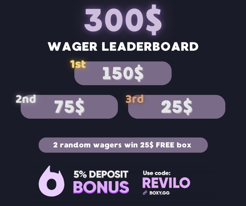 🏆300$ BOXY.GG LEADERBOARD 🏆
• Wager on code revilo to participate
• 2x 25$ FREE box for random wagers (1$ wager = 1 ticket)🍀
• Join discord to post username
• Ends in 2 weeks
• RT and show your wins for a chance to win 10$ 💰