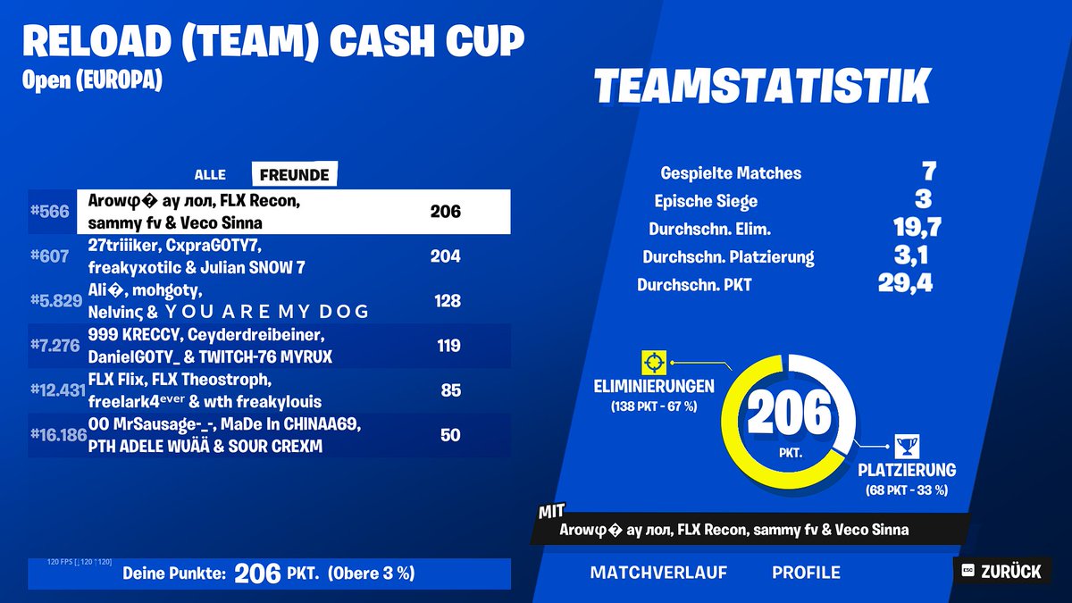 AmilRaven's tweet photo. Team Reload cup mit @VecoSinna und 2 randoms von dc https://t.co/0oLtUBLdAi