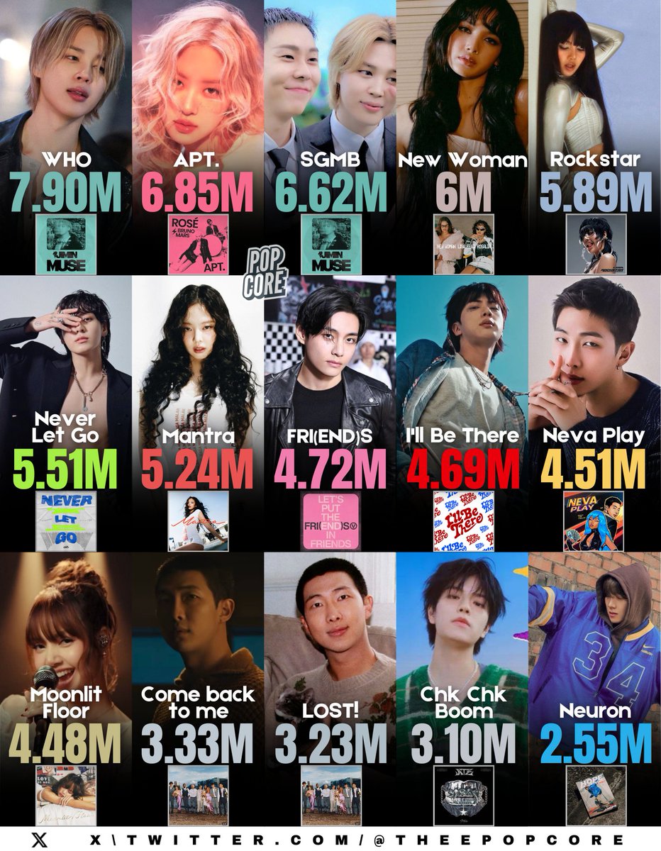 TheePopCore's tweet photo. Biggest song debuts by K-pop Acts on Spotify Global Chart:
(released in 2024) https://t.co/Hz9voVI9bT