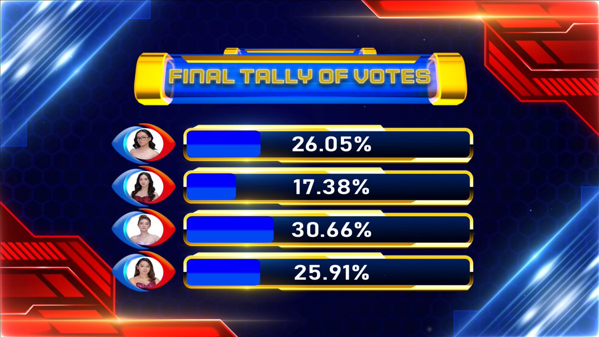 PBBabscbn's tweet photo. Final tally of votes para sa  #PBBGen11BigNight 💫 https://t.co/nalOnWpzYP