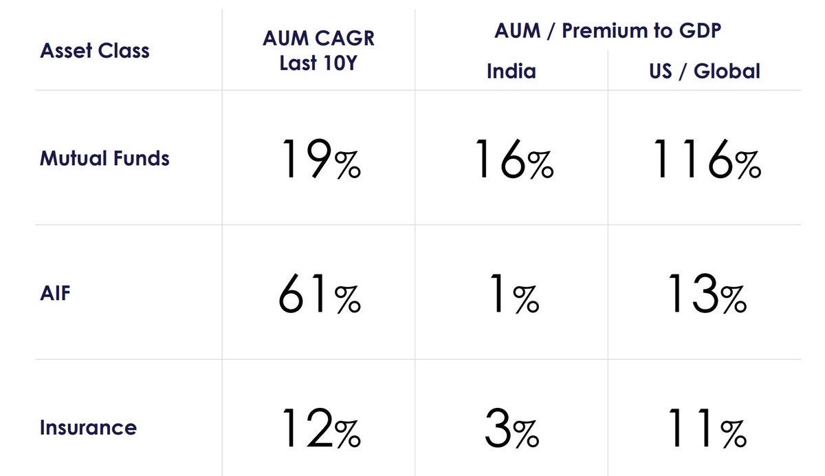 rajeev_agr's tweet image. The #financialization of wealth in #India has a long way to go. Even though financial assets have grown rapidly in the last decade, they are a small percentage of GDP compared to other world markets.

@DoorDarshiFund