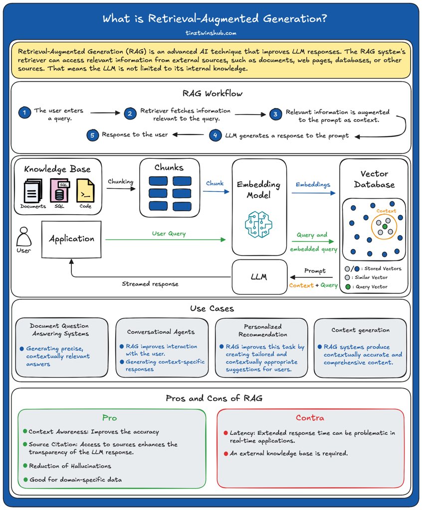 janiktinz's tweet photo. Retrieval-Augmented Generation: Clearly explained 🔥 https://t.co/BVG4wM6v9C