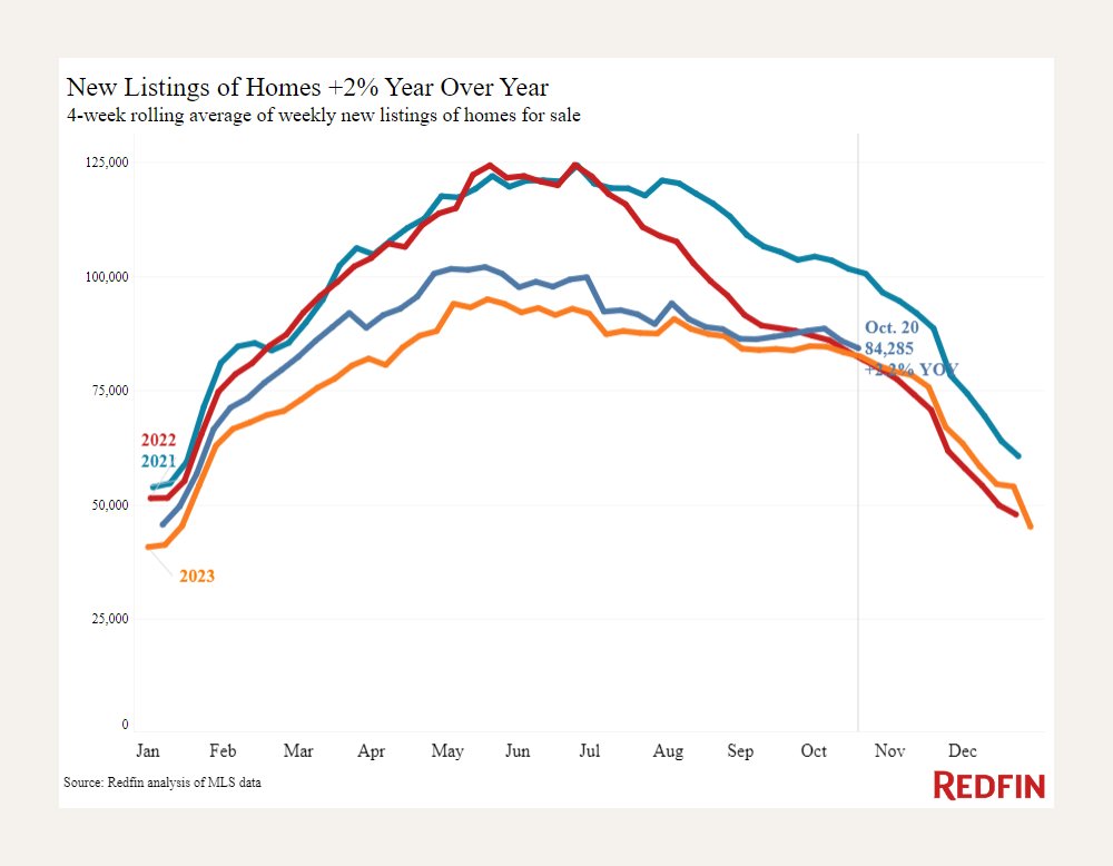 Redfin's tweet image. Nationwide, new listings are up 2% annually, one of the smallest increases in a year, as some homeowners wait to sell until after the election 👉 bit.ly/48omYsD #housing

New listings increased most YoY in: 
1. San Jose, 18%
2. Seattle, 17%
3. Phoenix, 17%