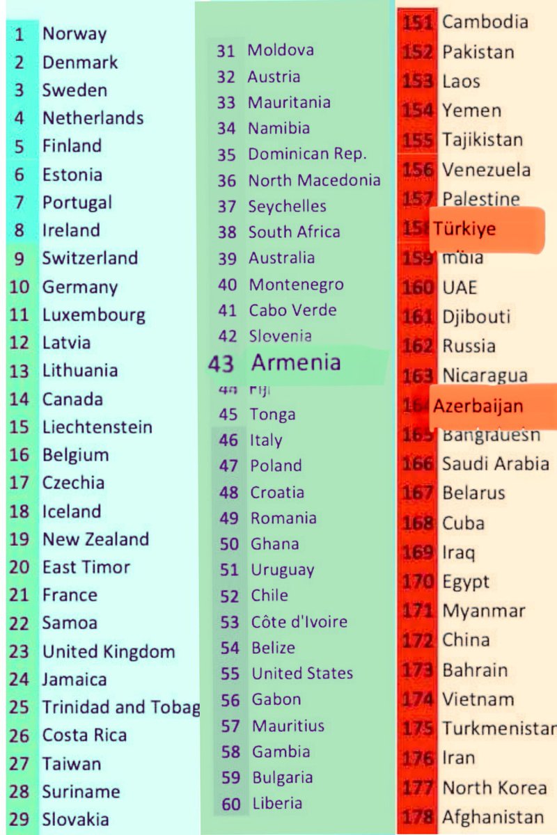 kmaranian's tweet photo. Reporters without Borders - 2024 World Press Freedom Index by Country.
Belgium - 16
France - 21
Moldova - 31
Austria - 32
Armenia - 43
USA - 55
Ukraine - 61
Georgia - 103
Turkey - 158
Azerbaijan - 164 https://t.co/NYTUyGPVcD