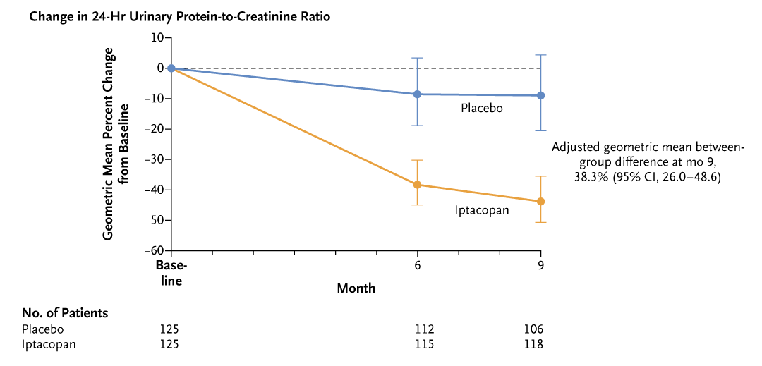 NEJM (@nejm) on Twitter photo Original Article: Alternative Complement Pathway Inhibition with Iptacopan in IgA Nephropathy (APPLAUSE-IgAN) nej.md/3UmrOkh
Editorial: Waystations in Progress — Burgeoning Treatment Options for IgA Nephropathy nej.md/4fdz9dV
#KidneyWk | <a href="/ASNKidney/">American Society of Nephrology</a> Original Article: Alternative Complement Pathway Inhibition with Iptacopan in IgA Nephropathy (APPLAUSE-IgAN) nej.md/3UmrOkh
Editorial: Waystations in Progress — Burgeoning Treatment Options for IgA Nephropathy nej.md/4fdz9dV
#KidneyWk | <a href="/ASNKidney/">American Society of Nephrology</a>