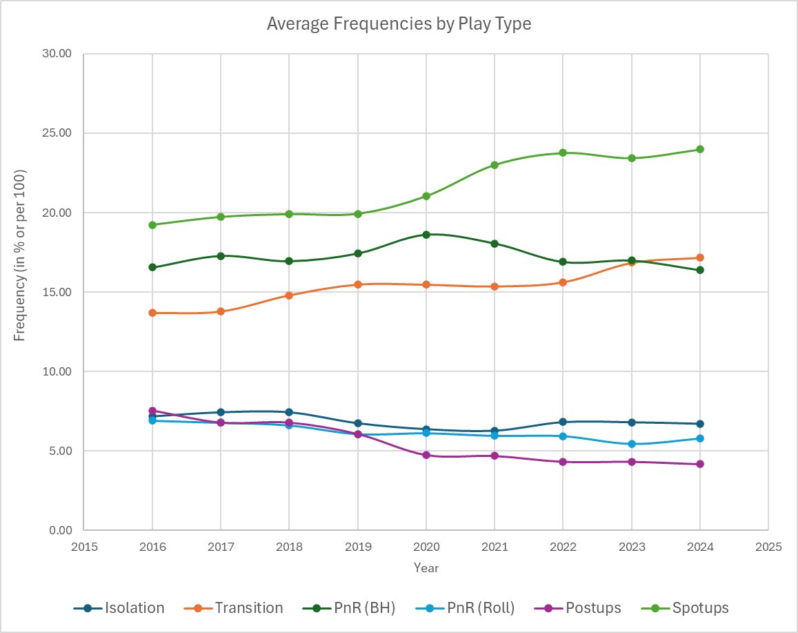 Big_Billy_Style's tweet photo. And if you’re interested here’s a chart of the average frequencies for the top 5 play types since 2016. Spot ups have gone up from ~20% of plays to ~25%. Transition creeping up. Post ups down, as expected. https://t.co/1Pj5joGA6W
