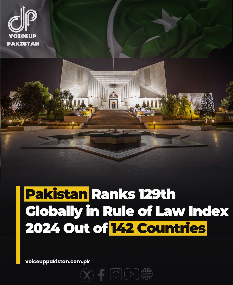 VoiceupPakistan's tweet image. World Justice Project’s Rule of Law index for the year 2024 shows Pakistan to have slightly improved as compared to 2023 but the country is still extremely poor in the areas of civil and criminal justice
#worldjusticeproject #RuleOfLaw #Index2024 #Pakistan129th #out #142Countries
