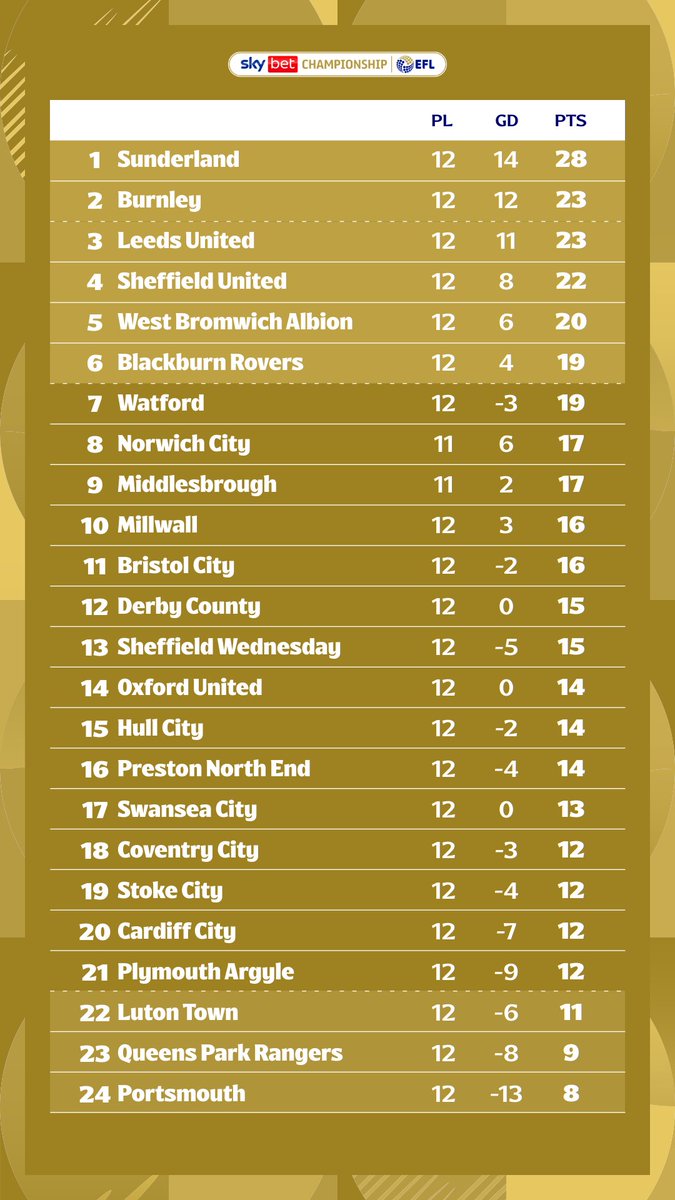 Looking good, <a href="/SunderlandAFC/">Sunderland AFC</a> 👀

#EFL | #SkyBetChampionship