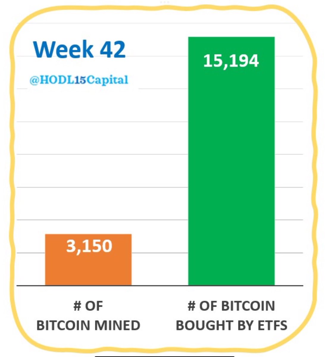 BitcoinMagazine's tweet photo. NEW: 🇺🇸 Spot #Bitcoin ETFs bought 15,194 #Bitcoin this week while miners only mined 3,150 bitcoin 👀 https://t.co/SMGbdmwtSZ