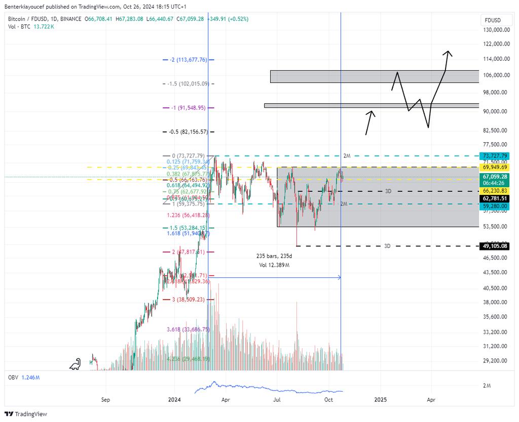 youcefbenterkia's tweet photo. #btc alpha daily analysis , btc is resting on 50% of the 2M range (235days trading inside) . And before that kissed the top of the grey daily range ,next target 94k (somewhere in q4) it will either correct from there or more likely go to 107kish and retrace back to it

#bitcoin https://t.co/RY6ncfEyjr