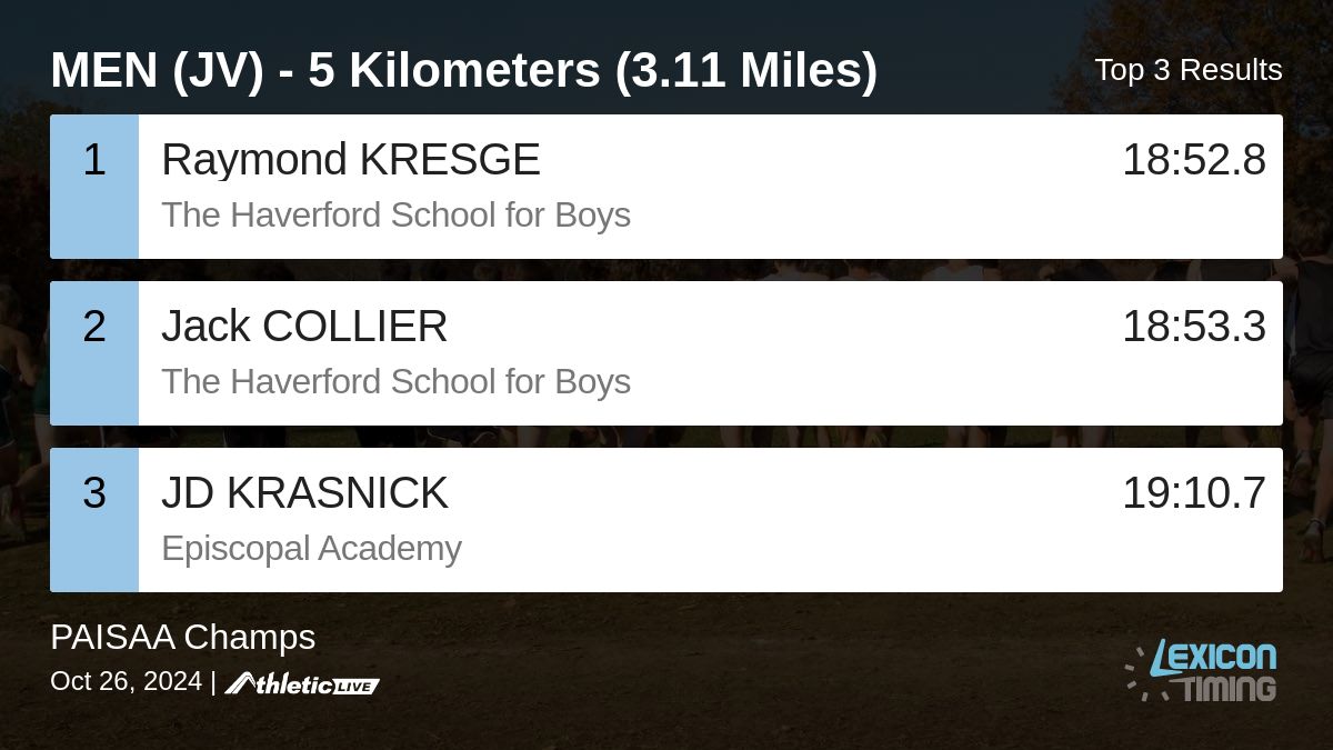 LexiconTiming's tweet image. Full results for the MEN (JV) - 5 Kilometers (3.11 Miles) are available. lexicon.anet.live/wjlvvx

PAISAA Champs #PAISAAXC