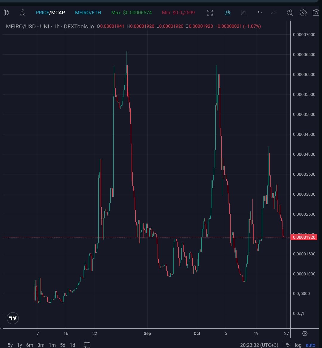 CryptoKingZone1's tweet photo. $MEIRO showing strong potential for a bounce! 📈 Sitting at attractive levels for new entries.
Don't miss out on the next wave up! 🚀 #Crypto #MEIRO #Bullish #Memes https://t.co/sc1GixhUkY
