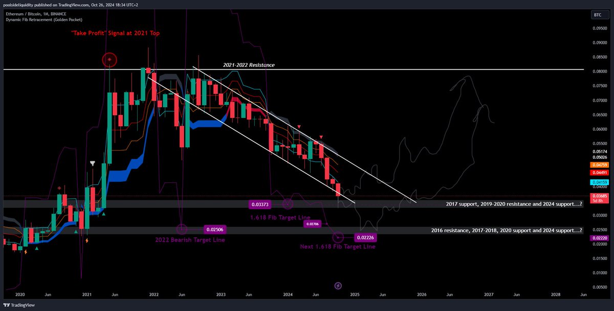 POOLSIDECALLS's tweet photo. $ETHBTC

I'll take a shot at finding the bottom for this falling knife🔪

----------------------------------------------------------
This strong falling wedge on the monthly chart has negatively impacted ETH dominance against BTC dominance since we rejected off the 2021-2022 highs.

We have hit the first 1.618 fib extension target line on the DFR, and are in a historic support level so there could be made a case for a bottom here at 0.037 (and some are). But, this almost seems too easy..

IMO, it's likely we come down to at least 0.03373-if not lower towards the next historic support at 0.0235-0.027 with a potential ultimate bottom prediction at 0.02226, the lowest DFR target line on the 1M Chart.