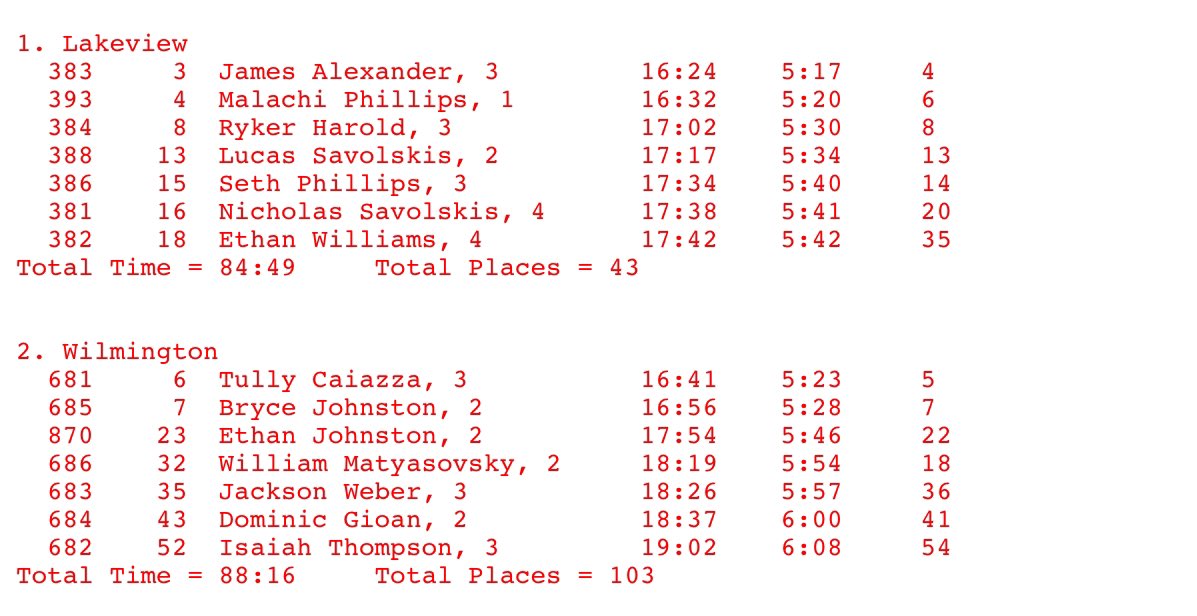 Mercer County sweeps 1A Boys!
Lakeview 🥇
Wilmington 🥈
