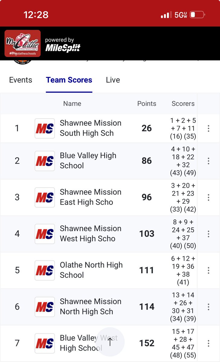 SMSXC Boys are your regional champs and will be head to state.