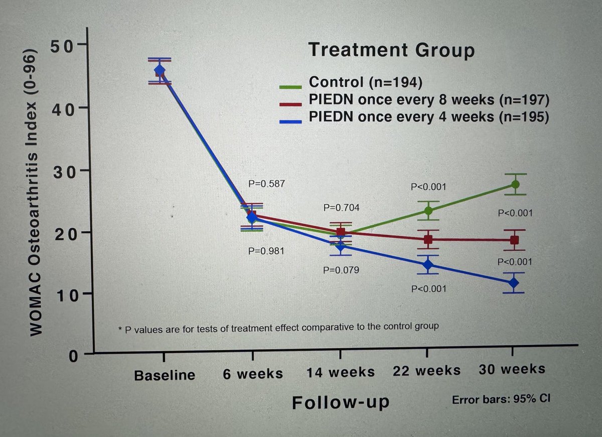 DrDunning's tweet image. 5x5 Research Platform Presentation at #AAOMPT2024 Orlando. Largest randomized clinical trial (n=586) in OMPT in &amp;gt; couple decades. Intra-articular &amp;amp; periosteal electrical dry needling for knee #osteoarthritis with booster sessions #AAMTFellowship