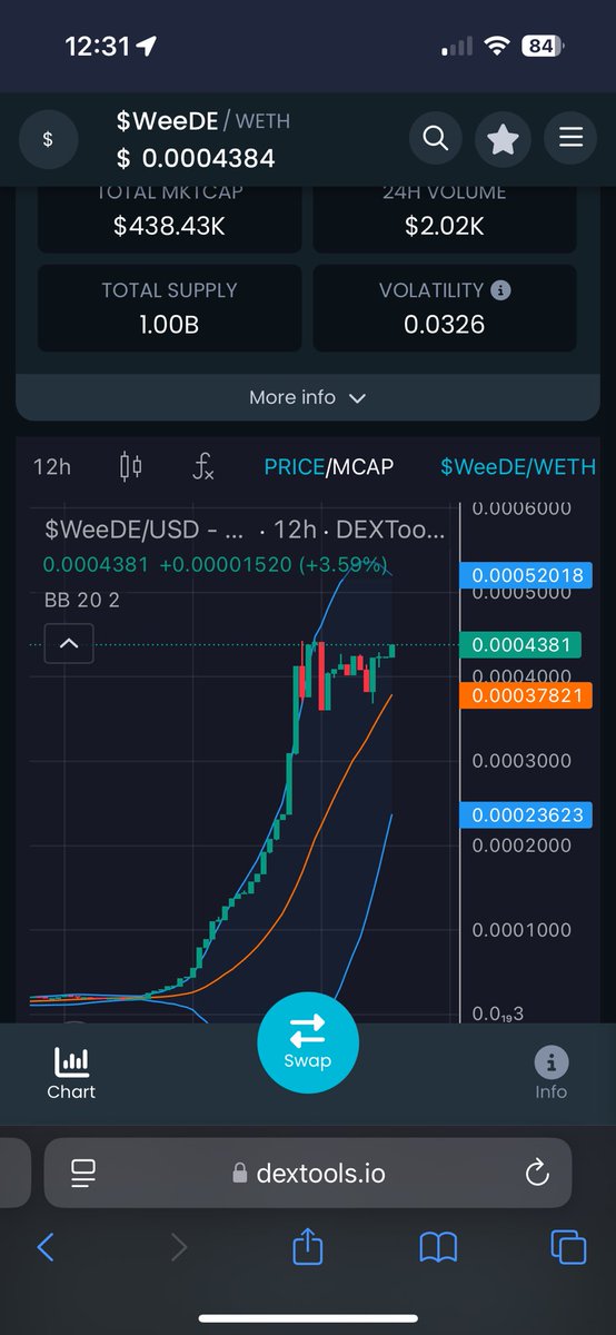 $WeeDE has an incredibly #bullish chart. Bollinger bands are tightening up and we’re consolidating. Next leg up soon. <a href="/CryptoPedro63/">Crypto Pedro</a> aka (Pete) is grinding away. Next stop $500k MC. 

Trading on <a href="/base/">Base</a> 
Official CA: 0x35c9e8d97f7e24349e56cd048b30d3eae6fd7ff8

#Cannabis #Crypto
