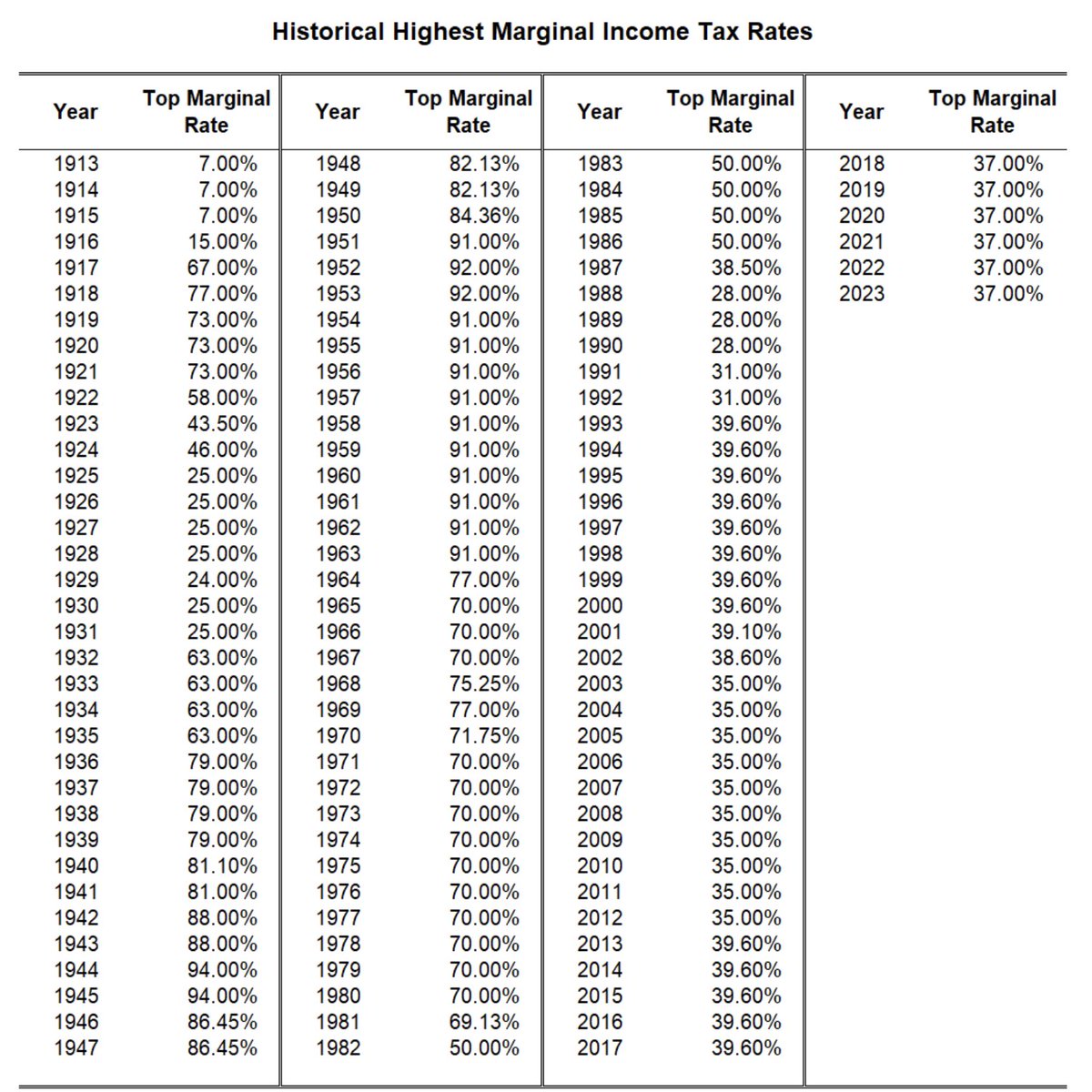Your daily reminder that the middle class was wealthiest when the marginal tax rate on the rich was HIGHEST.

From 1951-1963, it was 91%!

We built a nation on that.

It's now 37% and billionaires are spending that excess cash buying elections. Let's stop them.