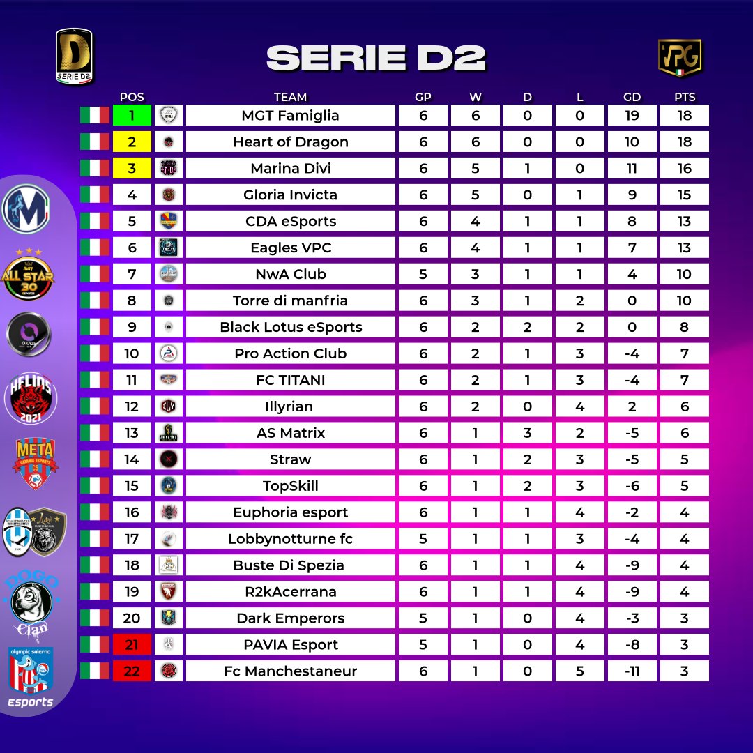 VPG Italy ๐ฎ๐น (@vpgitaly) on Twitter photo ๐บ#vpgflash
๐Serie D2
๐Classifiche
๐
ToTw
Main sponsor
<a href="/EsportsMartina/">Martina eSports</a>
Sponsor
<a href="/DOGO_Clan/">DOGO Clan since 2009 ๐ฎ๐น</a>
<a href="/eMetaCatania/">eMeta Catania</a>
@REBORNHLSPs5
<a href="/MGV_ALL_STAR_30/">MGV ALL STAR</a>
<a href="/OlympicSaEsp/">Olympic Salerno eSports</a>
<a href="/LukeeSportsGam/">Lukรฉ eSports Gaming</a>
Graphics by
<a href="/ErQuinto5/">ErQUINTO๐ฅ</a> ๐บ#vpgflash
๐Serie D2
๐Classifiche
๐
ToTw
Main sponsor
<a href="/EsportsMartina/">Martina eSports</a>
Sponsor
<a href="/DOGO_Clan/">DOGO Clan since 2009 ๐ฎ๐น</a>
<a href="/eMetaCatania/">eMeta Catania</a>
@REBORNHLSPs5
<a href="/MGV_ALL_STAR_30/">MGV ALL STAR</a>
<a href="/OlympicSaEsp/">Olympic Salerno eSports</a>
<a href="/LukeeSportsGam/">Lukรฉ eSports Gaming</a>
Graphics by
<a href="/ErQuinto5/">ErQUINTO๐ฅ</a>