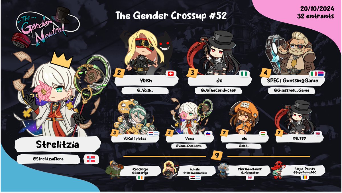 The Gender Neutral (@tgn_fgc) on Twitter photo Congrats to Strelitzia for winning TGC#52! Hope to see you all next week~
1- <a href="/StrelitziaFlora/">TWS | Strelitzia</a>
2-<a href="/_Yoish_/">SOS | Yoish</a>
3- <a href="/JoTheConductor/">Jo @ Unlimted Desire</a>
4- <a href="/Guessing__Game/">GuessingGame</a>
5- Pietaa & <a href="/Vena_Creations_/">Vena</a>
7- <a href="/olc6_/">olc</a> & IML777
9- <a href="/RobboMojo/">Michael</a>, <a href="/HalloweenWhale/">Whale</a>, <a href="/_Milkshake0/">Milkshake</a> & <a href="/StylePointsFGC/">StylePoints</a> Congrats to Strelitzia for winning TGC#52! Hope to see you all next week~
1- <a href="/StrelitziaFlora/">TWS | Strelitzia</a>
2-<a href="/_Yoish_/">SOS | Yoish</a>
3- <a href="/JoTheConductor/">Jo @ Unlimted Desire</a>
4- <a href="/Guessing__Game/">GuessingGame</a>
5- Pietaa & <a href="/Vena_Creations_/">Vena</a>
7- <a href="/olc6_/">olc</a> & IML777
9- <a href="/RobboMojo/">Michael</a>, <a href="/HalloweenWhale/">Whale</a>, <a href="/_Milkshake0/">Milkshake</a> & <a href="/StylePointsFGC/">StylePoints</a>