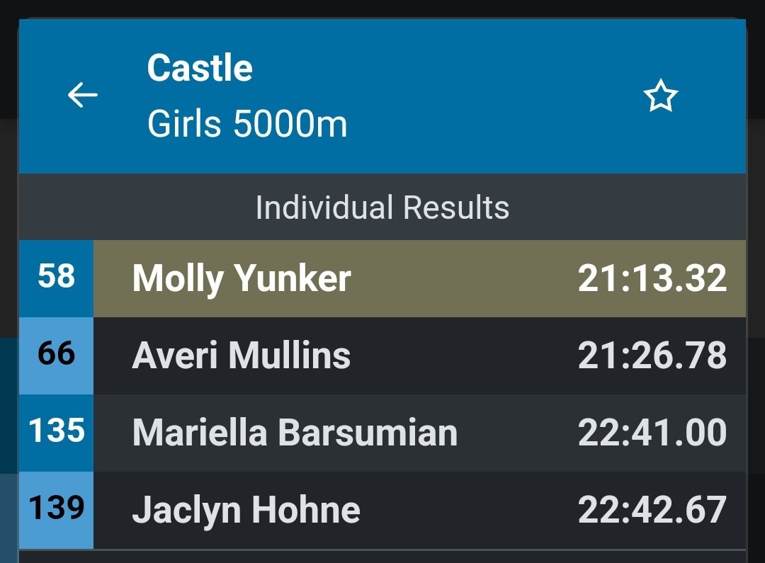 Castle_XCTF's tweet photo. Results from XC Regional: Austin Carlile advances to the State meet as an individual (15:58.24), leading the boys team to a 9th place finish. Scoring issues on the girls side, so no girls team placement yet, no state qualifiers. @CastleAthletics
https://t.co/4oBMxntS0l https://t.co/a4DKf8Q4uL