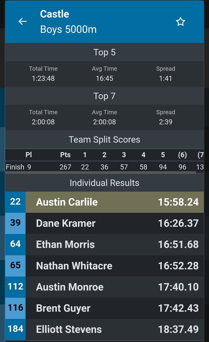 Castle_XCTF's tweet photo. Results from XC Regional: Austin Carlile advances to the State meet as an individual (15:58.24), leading the boys team to a 9th place finish. Scoring issues on the girls side, so no girls team placement yet, no state qualifiers. @CastleAthletics
https://t.co/4oBMxntS0l https://t.co/a4DKf8Q4uL